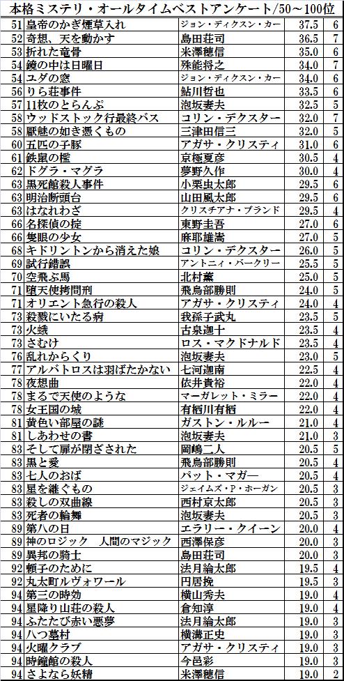 top: 51~100